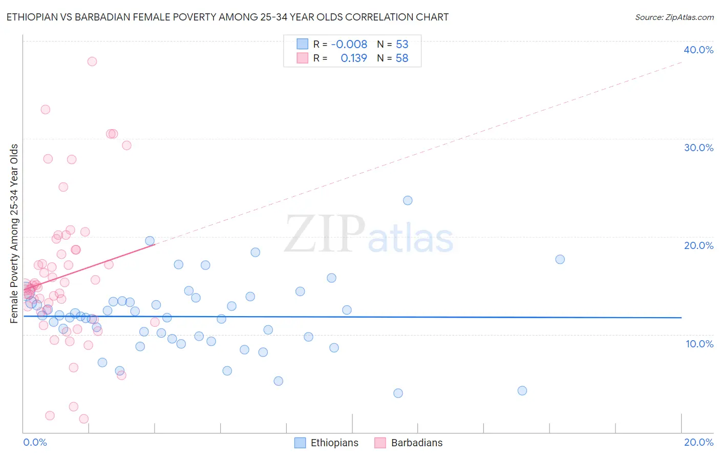 Ethiopian vs Barbadian Female Poverty Among 25-34 Year Olds