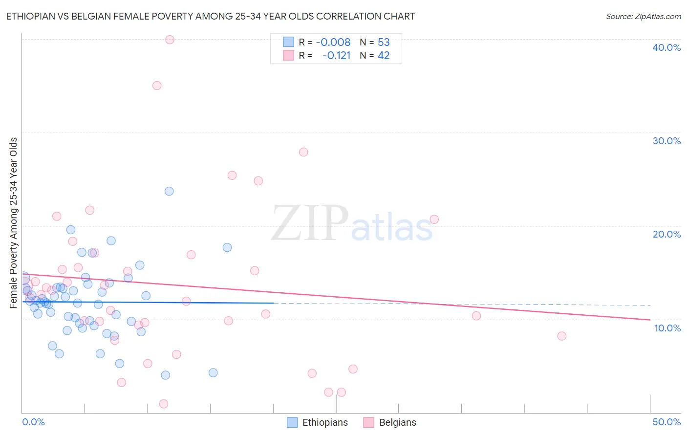Ethiopian vs Belgian Female Poverty Among 25-34 Year Olds