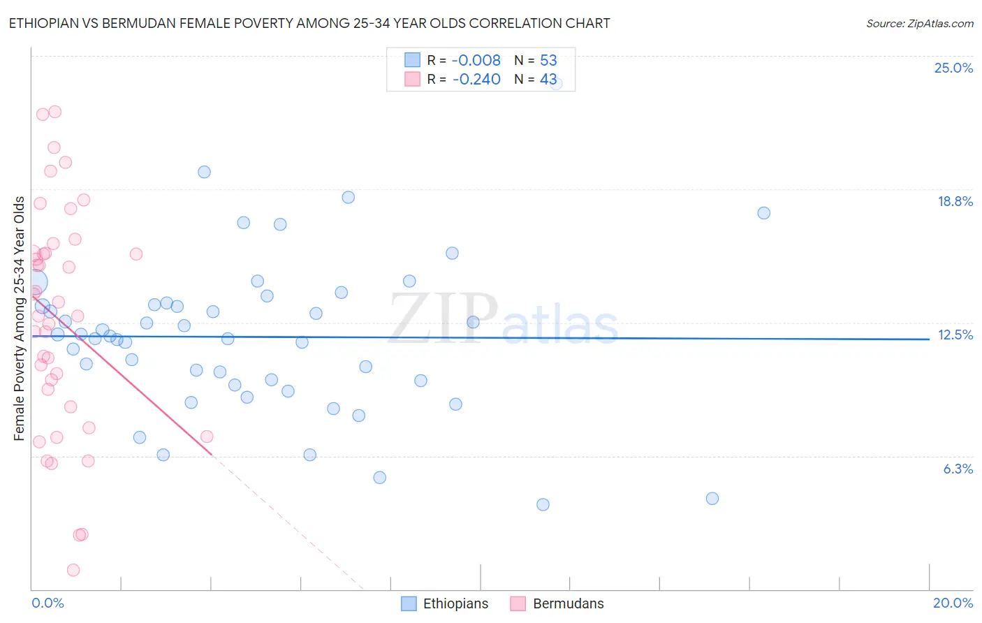 Ethiopian vs Bermudan Female Poverty Among 25-34 Year Olds