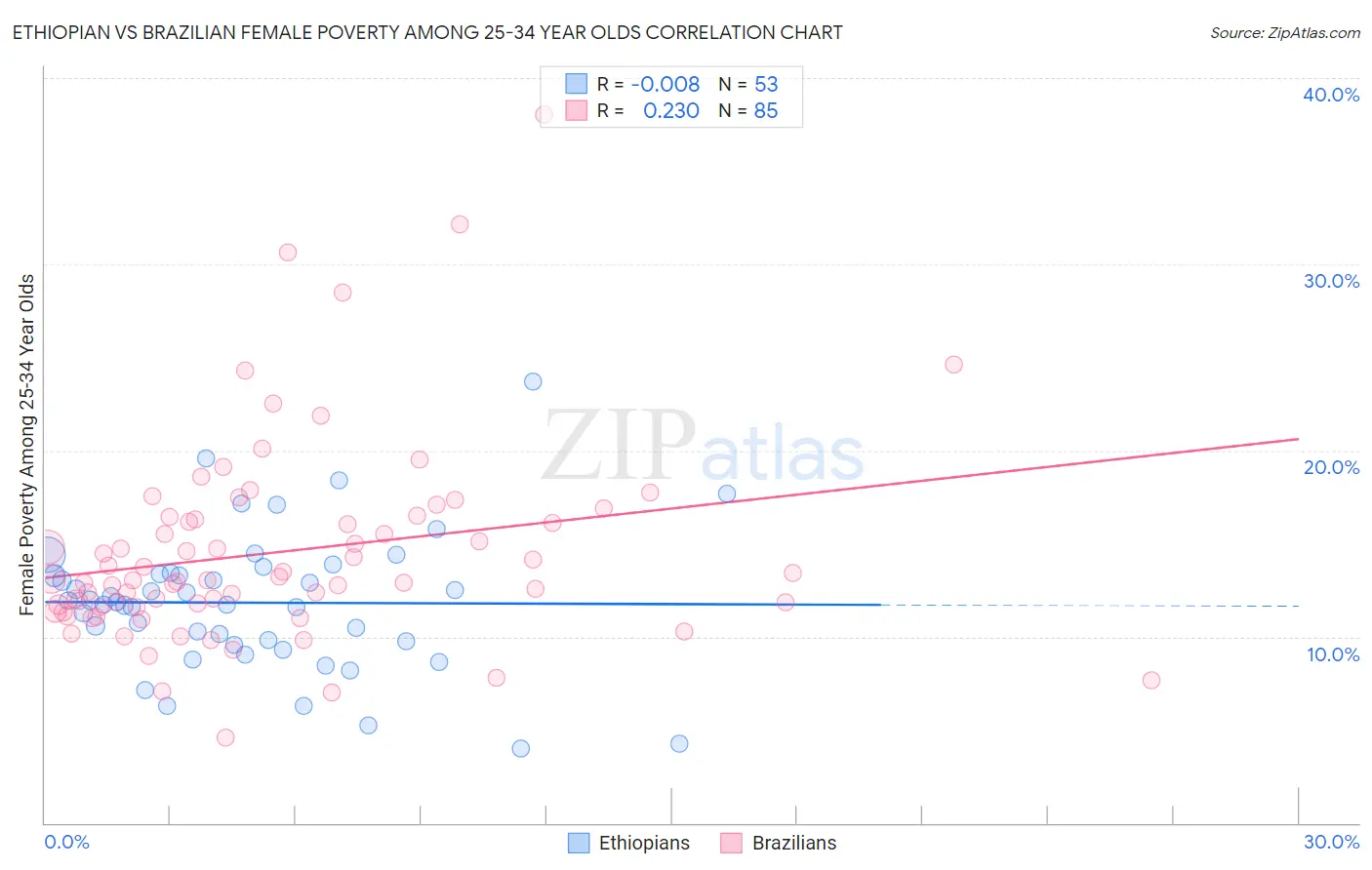 Ethiopian vs Brazilian Female Poverty Among 25-34 Year Olds