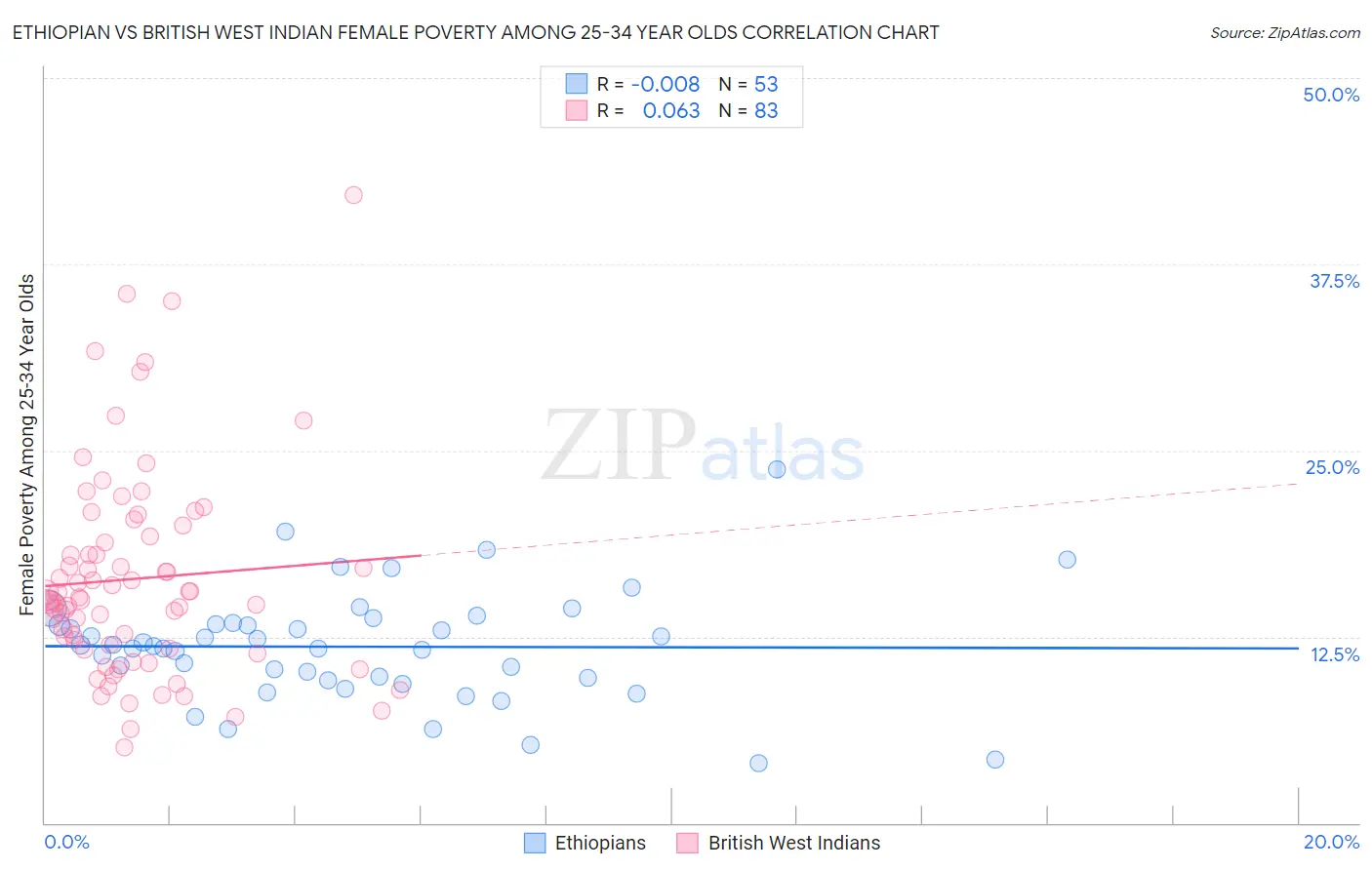 Ethiopian vs British West Indian Female Poverty Among 25-34 Year Olds