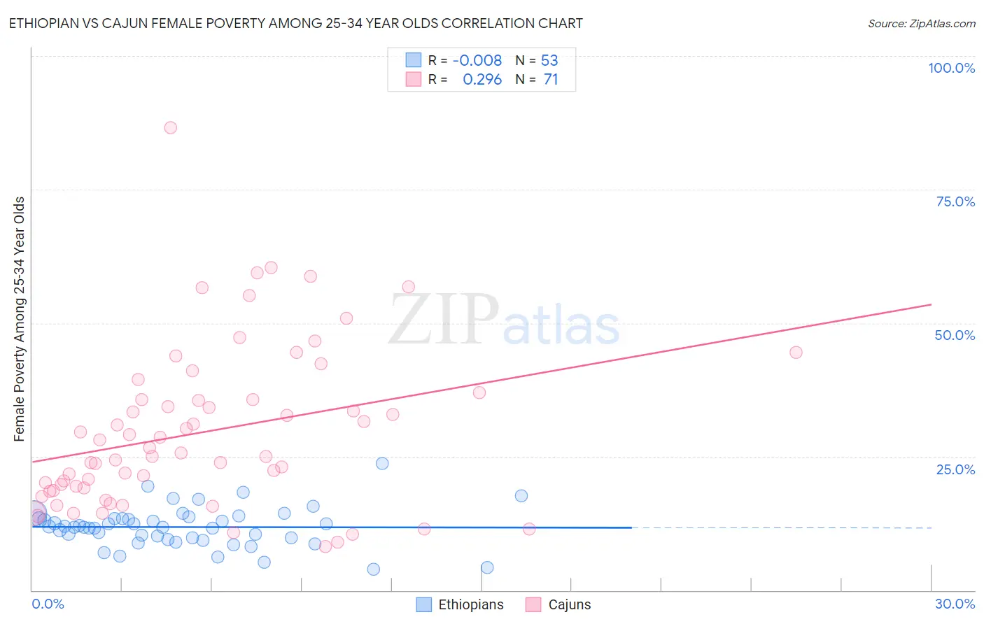 Ethiopian vs Cajun Female Poverty Among 25-34 Year Olds