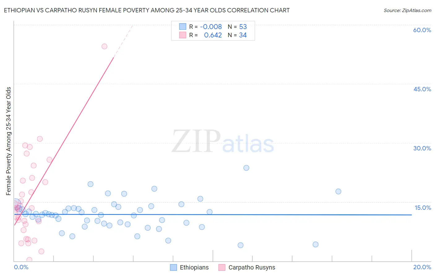 Ethiopian vs Carpatho Rusyn Female Poverty Among 25-34 Year Olds