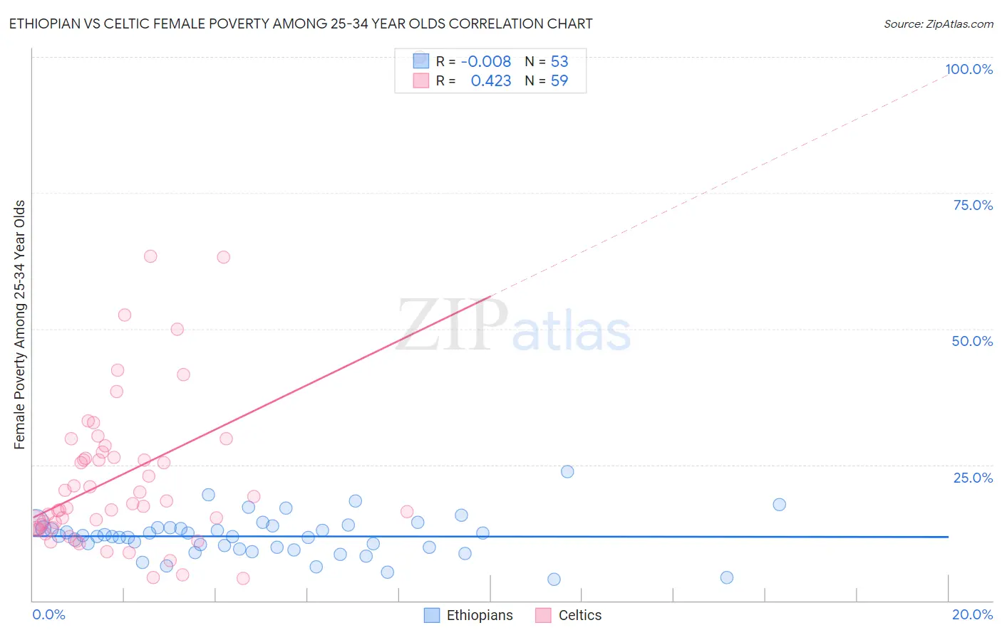 Ethiopian vs Celtic Female Poverty Among 25-34 Year Olds