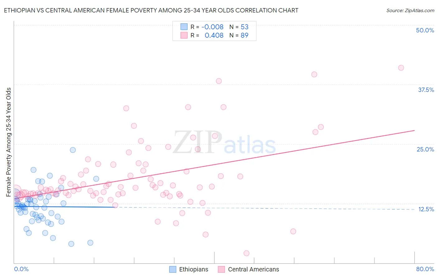 Ethiopian vs Central American Female Poverty Among 25-34 Year Olds