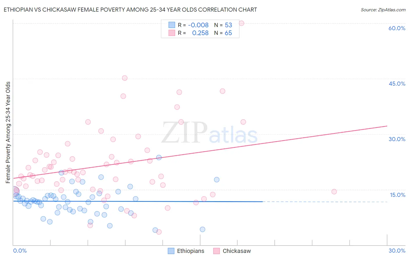 Ethiopian vs Chickasaw Female Poverty Among 25-34 Year Olds