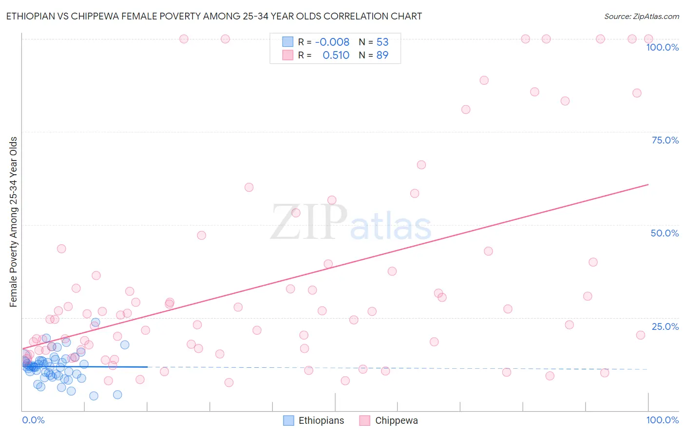 Ethiopian vs Chippewa Female Poverty Among 25-34 Year Olds