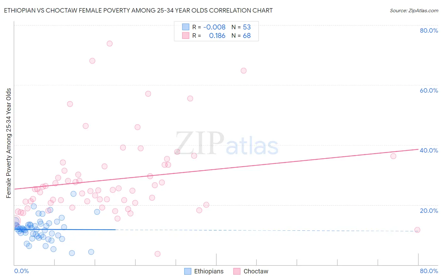 Ethiopian vs Choctaw Female Poverty Among 25-34 Year Olds