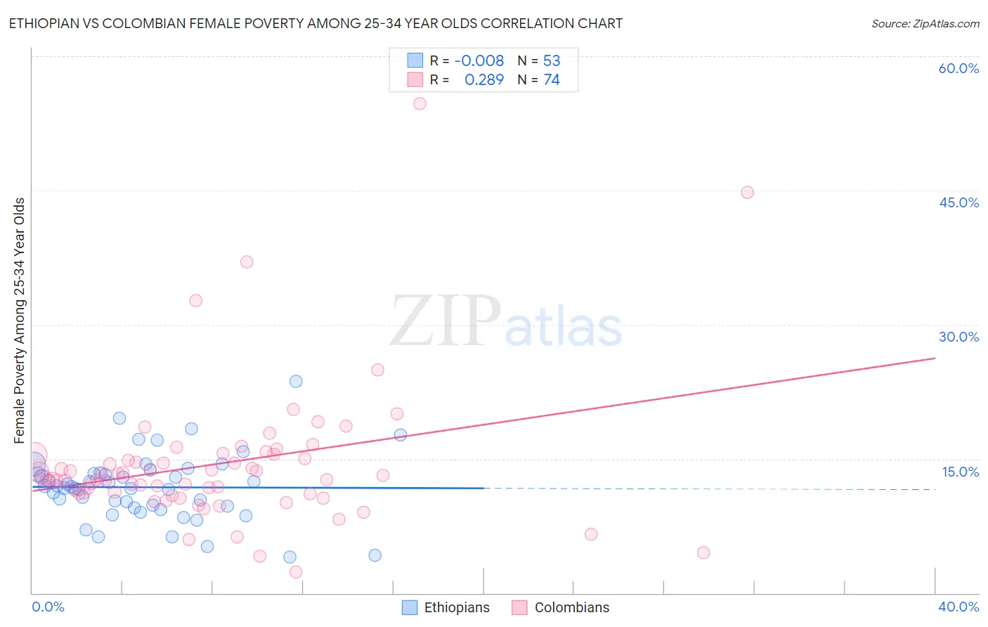 Ethiopian vs Colombian Female Poverty Among 25-34 Year Olds