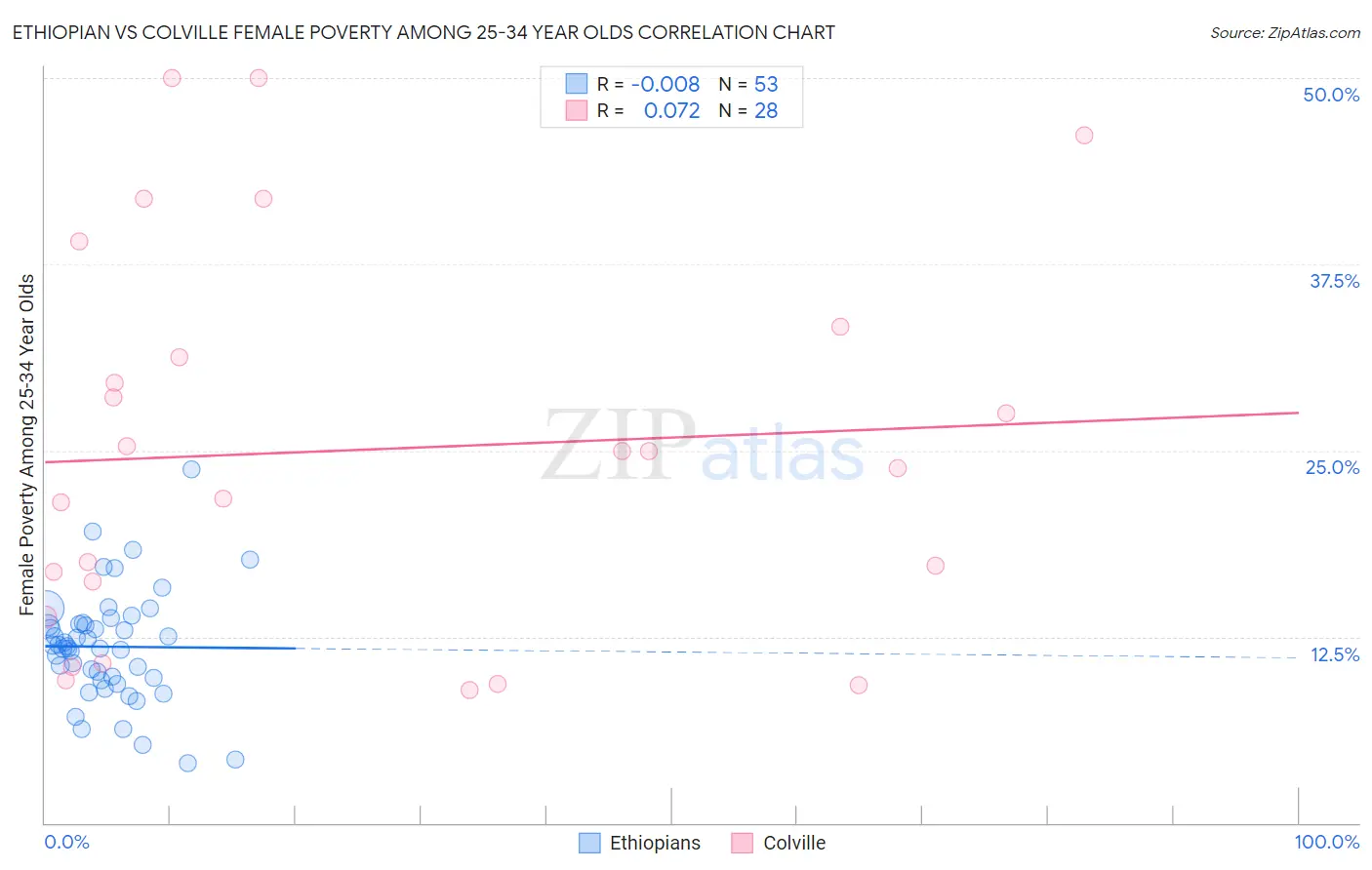 Ethiopian vs Colville Female Poverty Among 25-34 Year Olds