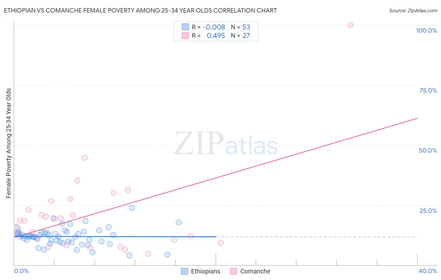 Ethiopian vs Comanche Female Poverty Among 25-34 Year Olds