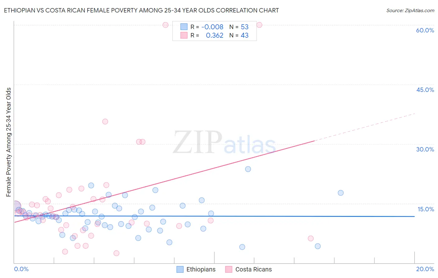 Ethiopian vs Costa Rican Female Poverty Among 25-34 Year Olds