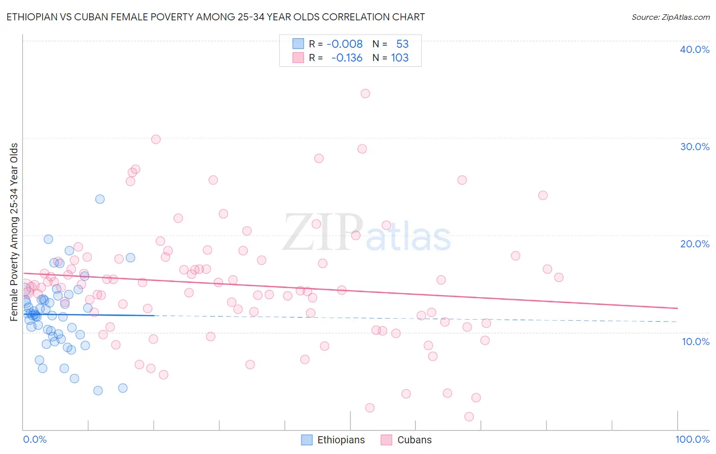 Ethiopian vs Cuban Female Poverty Among 25-34 Year Olds