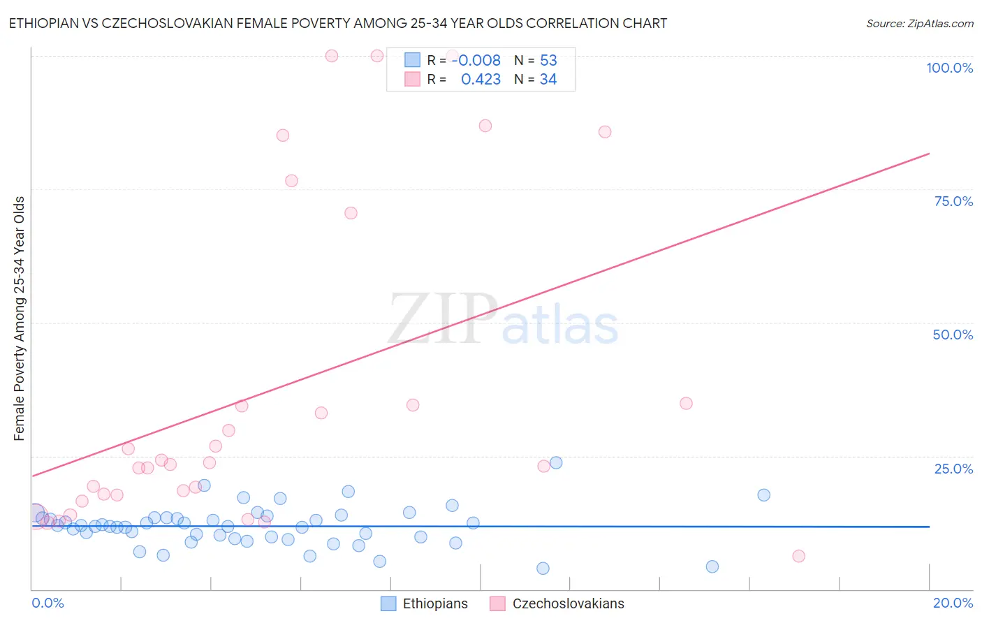 Ethiopian vs Czechoslovakian Female Poverty Among 25-34 Year Olds