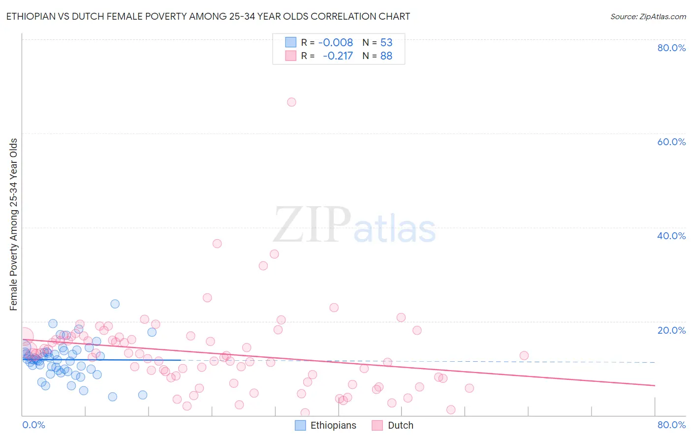 Ethiopian vs Dutch Female Poverty Among 25-34 Year Olds