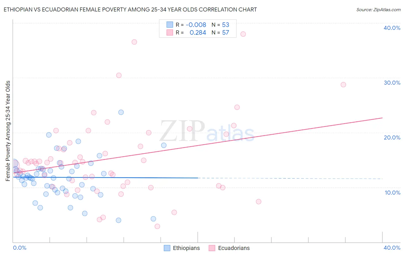 Ethiopian vs Ecuadorian Female Poverty Among 25-34 Year Olds