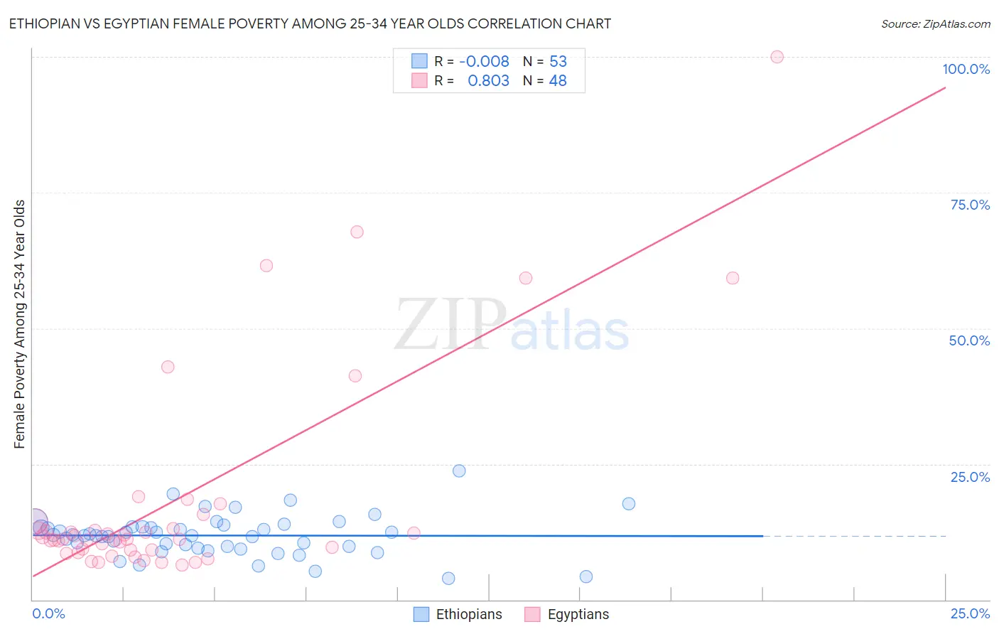 Ethiopian vs Egyptian Female Poverty Among 25-34 Year Olds