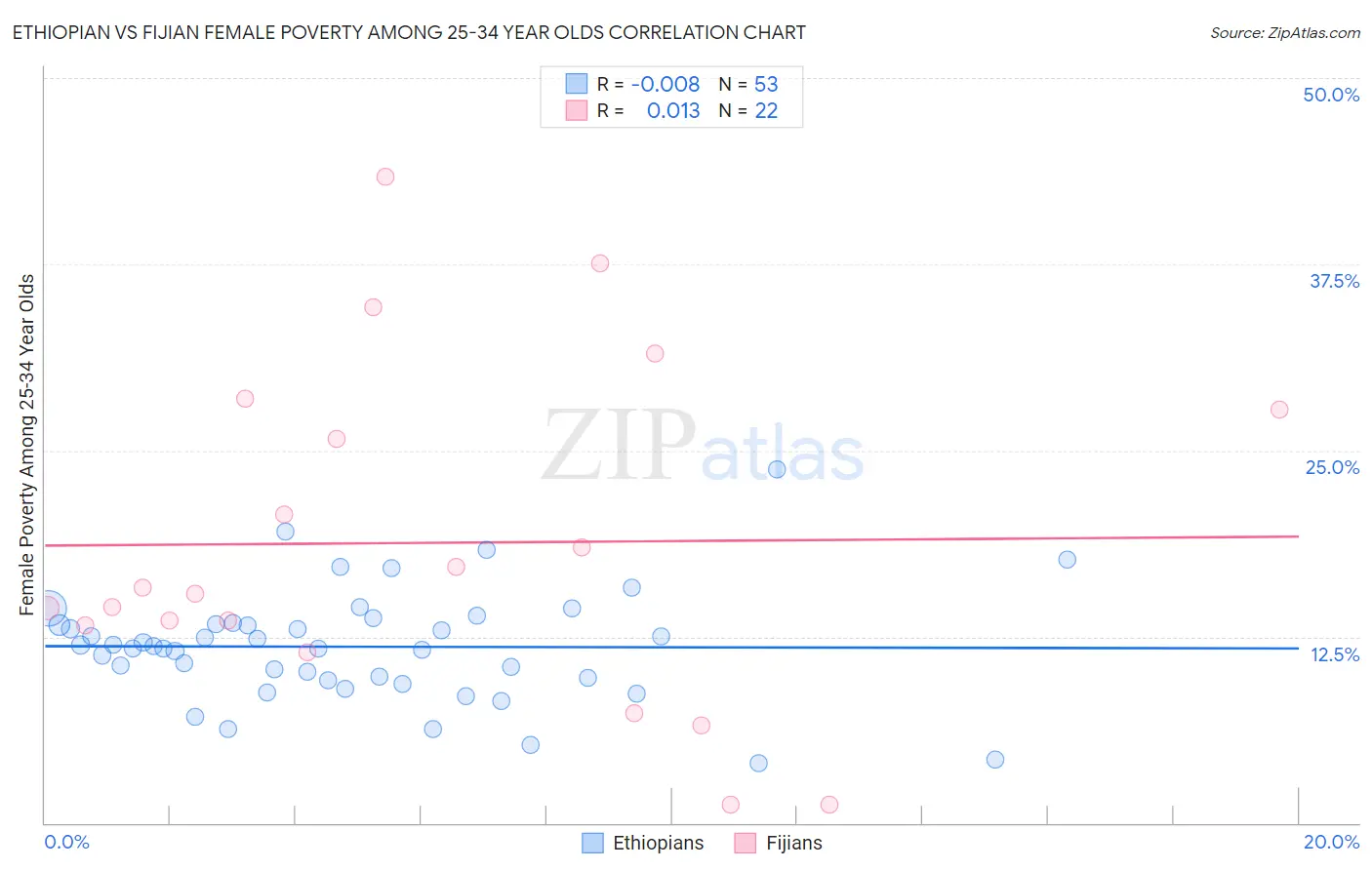 Ethiopian vs Fijian Female Poverty Among 25-34 Year Olds