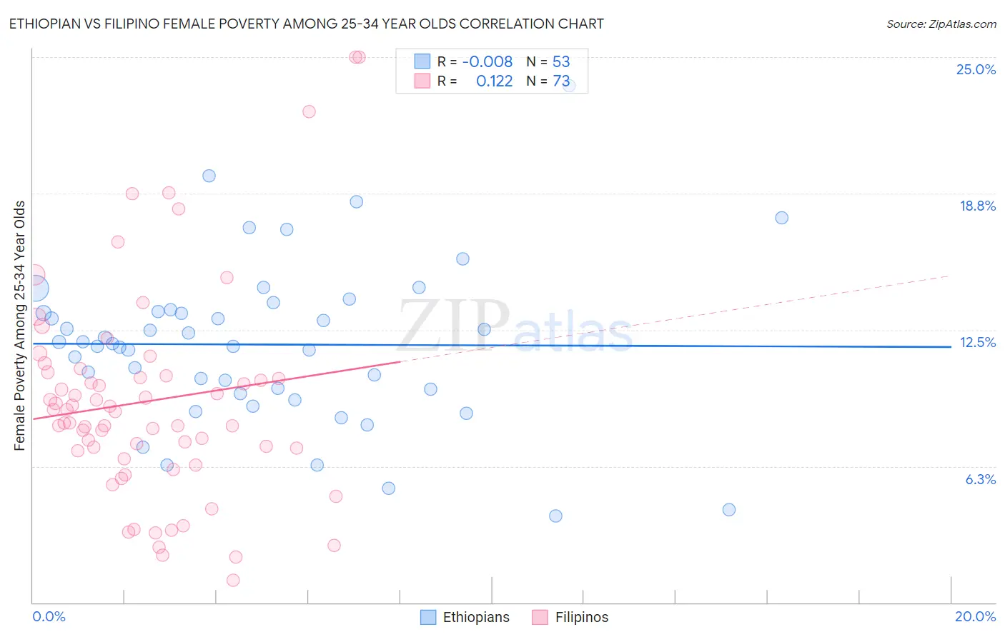 Ethiopian vs Filipino Female Poverty Among 25-34 Year Olds