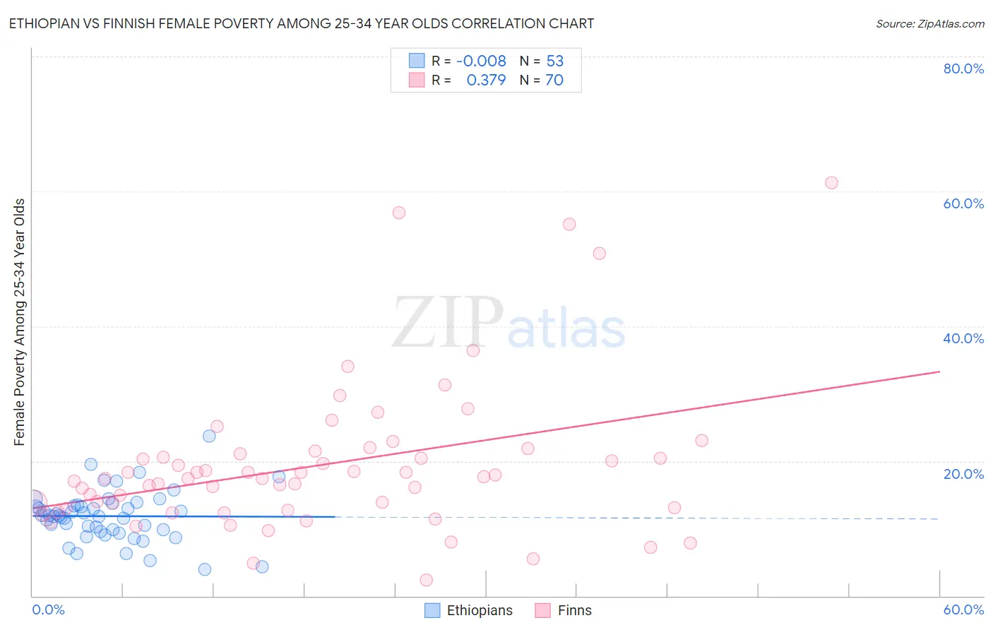 Ethiopian vs Finnish Female Poverty Among 25-34 Year Olds