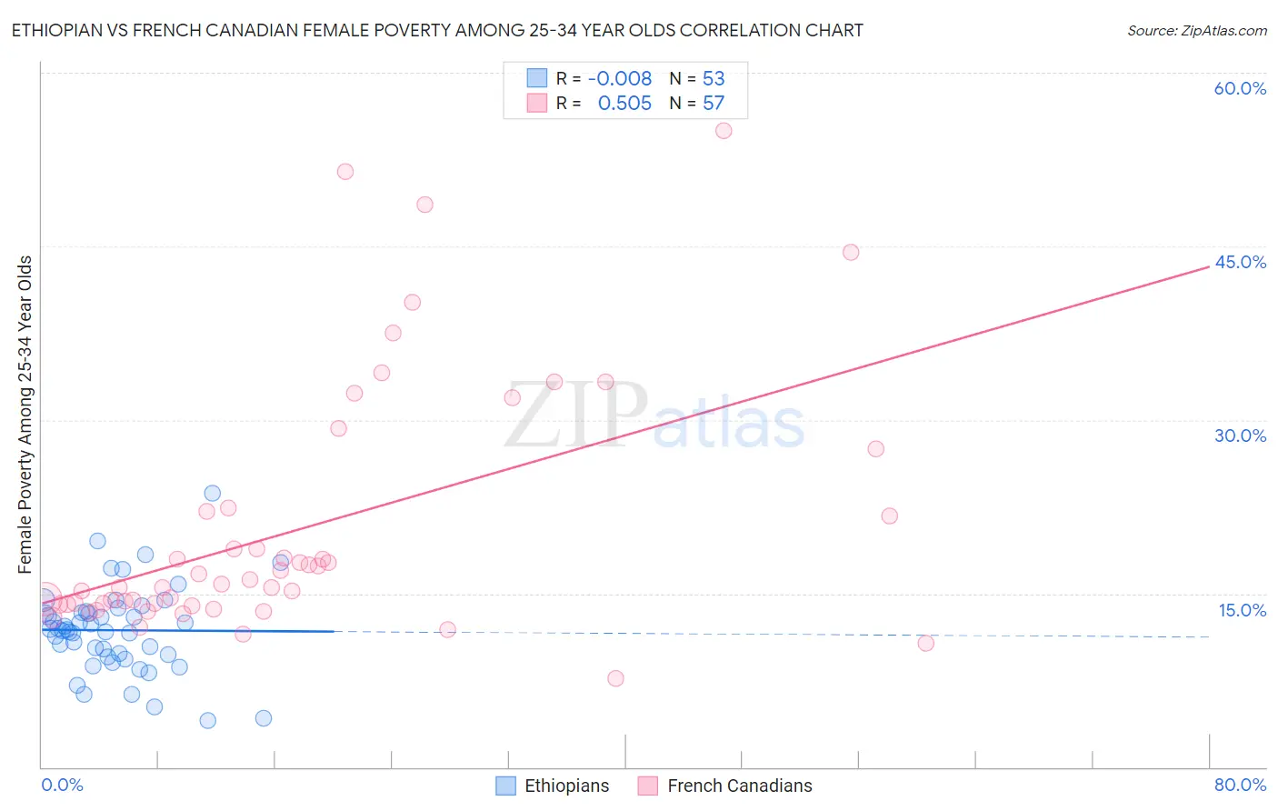 Ethiopian vs French Canadian Female Poverty Among 25-34 Year Olds