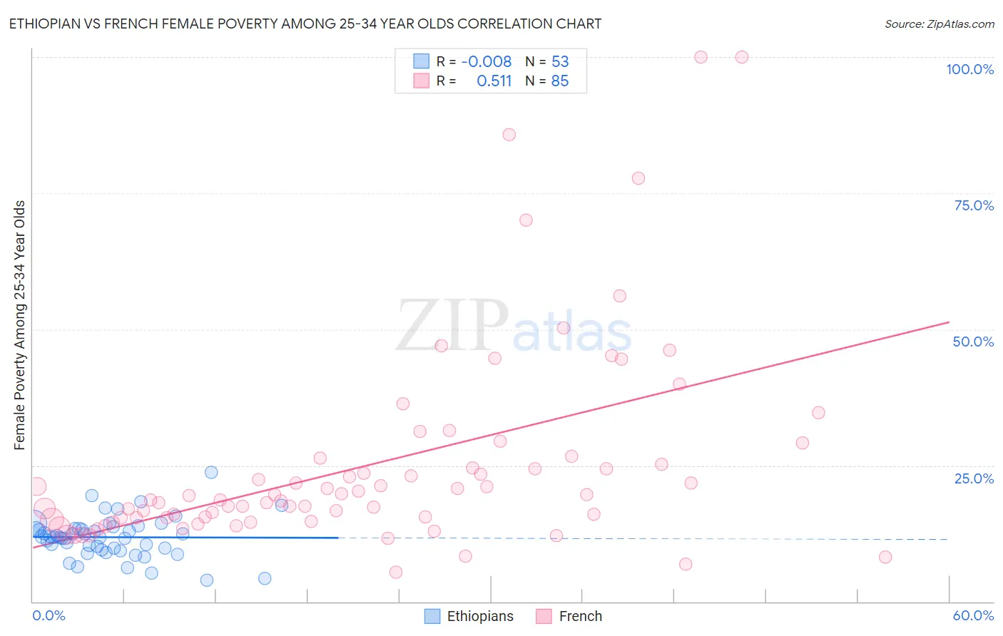 Ethiopian vs French Female Poverty Among 25-34 Year Olds