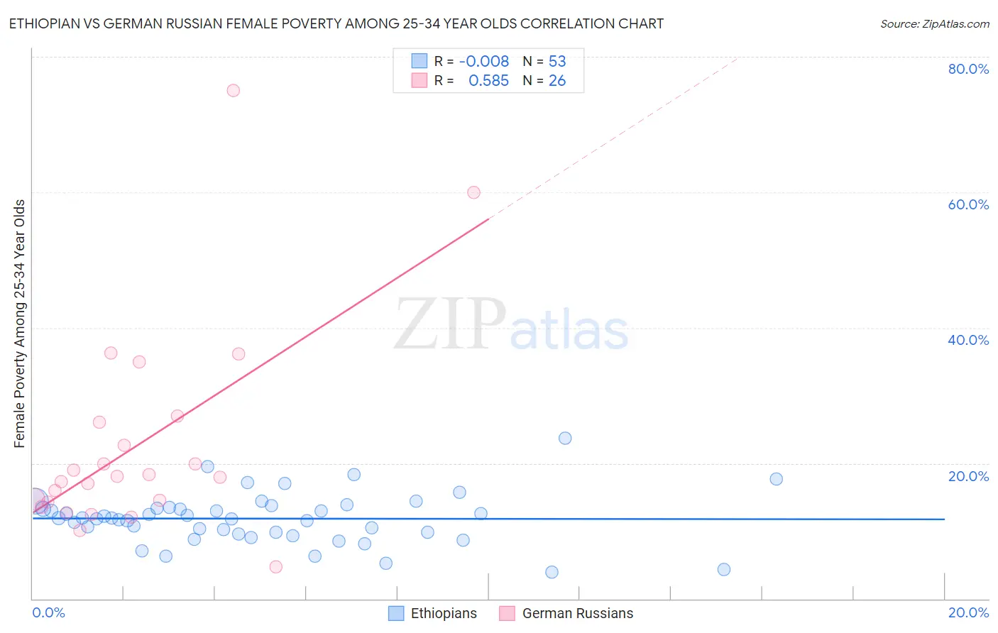 Ethiopian vs German Russian Female Poverty Among 25-34 Year Olds