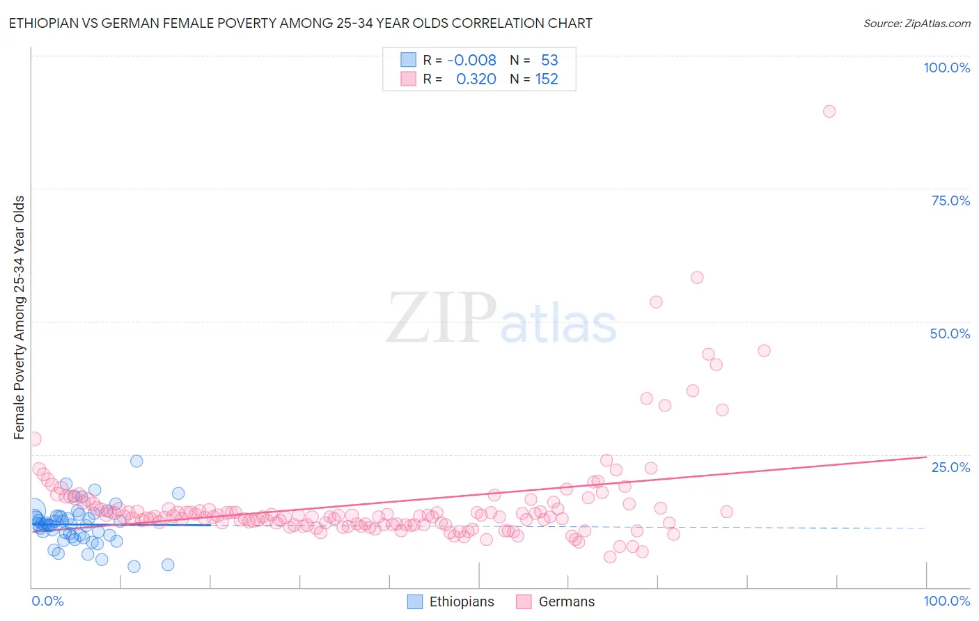 Ethiopian vs German Female Poverty Among 25-34 Year Olds