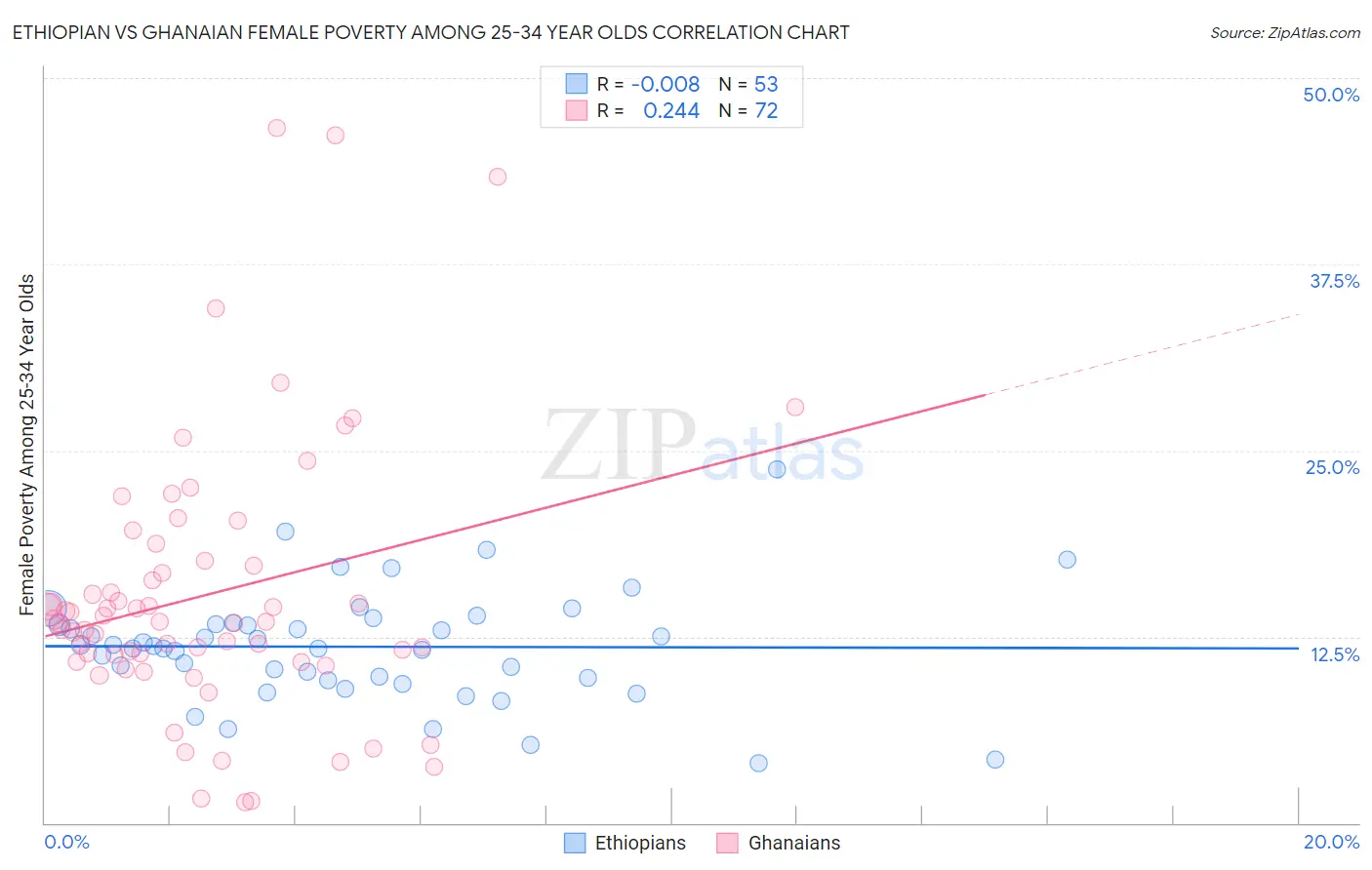 Ethiopian vs Ghanaian Female Poverty Among 25-34 Year Olds