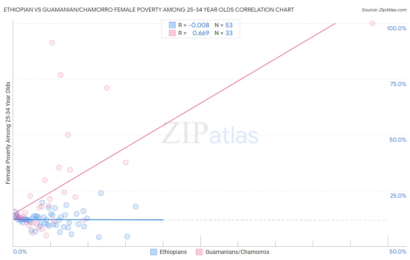 Ethiopian vs Guamanian/Chamorro Female Poverty Among 25-34 Year Olds