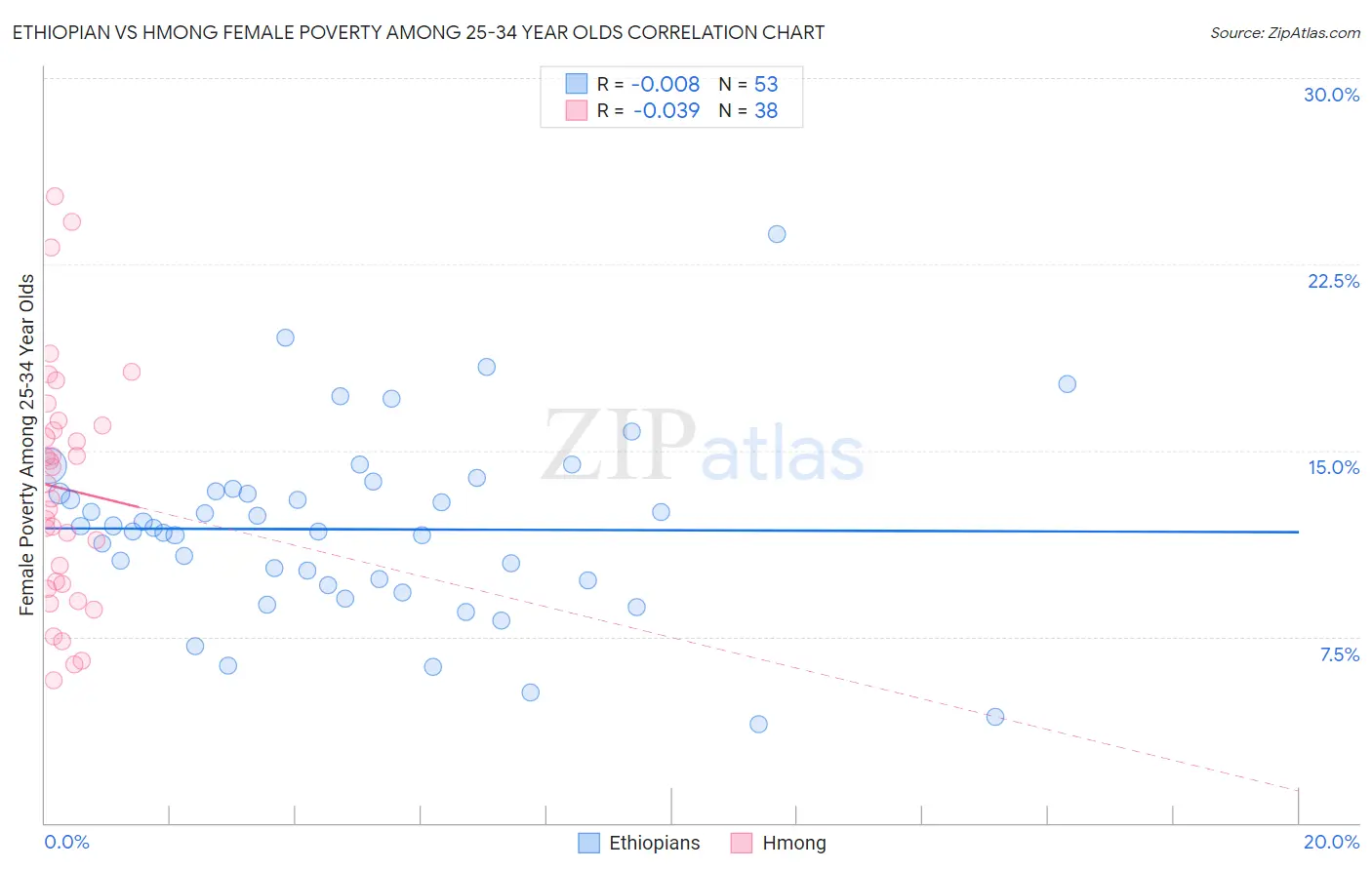Ethiopian vs Hmong Female Poverty Among 25-34 Year Olds