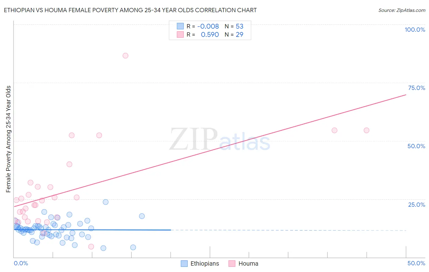 Ethiopian vs Houma Female Poverty Among 25-34 Year Olds