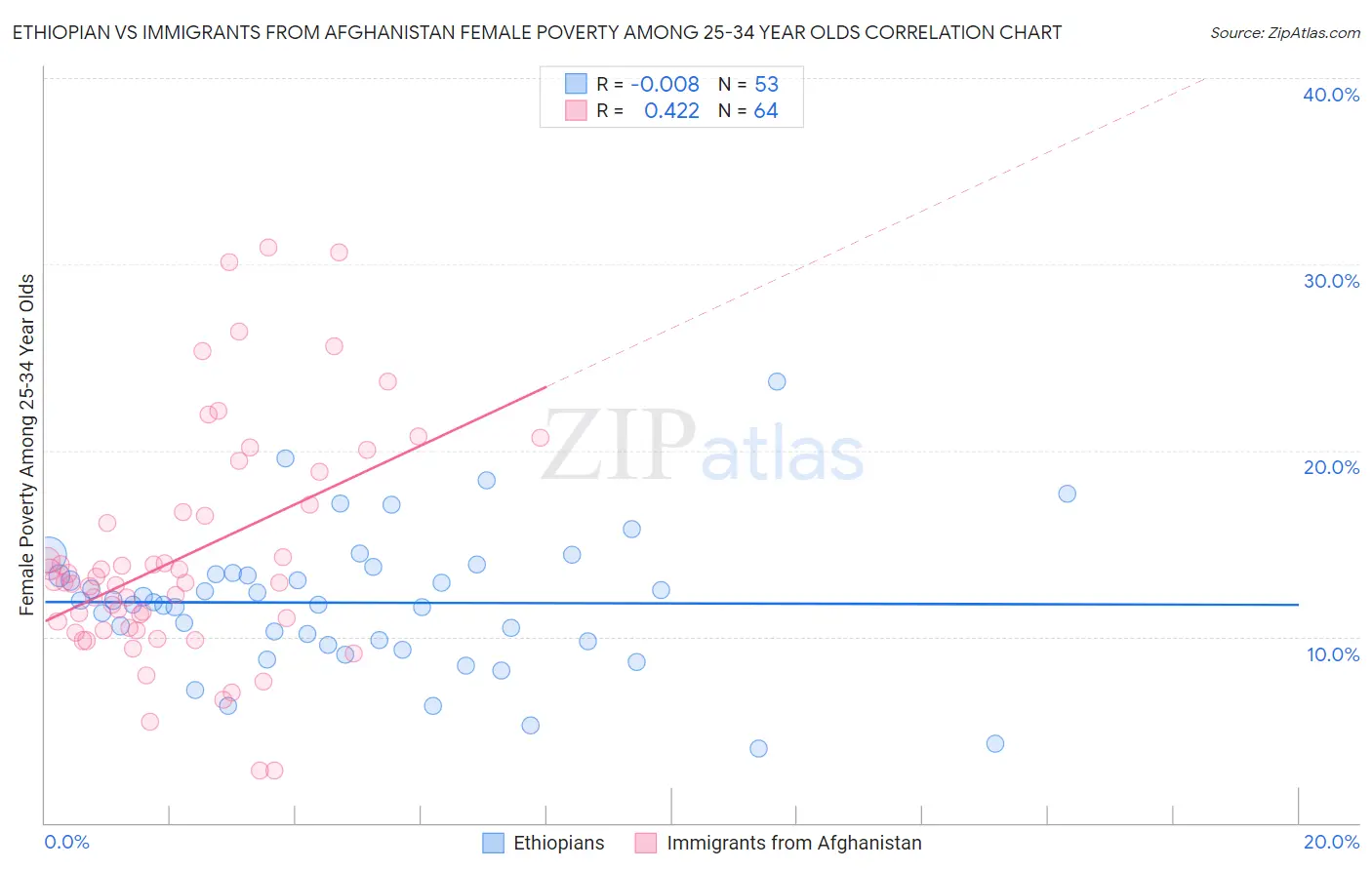 Ethiopian vs Immigrants from Afghanistan Female Poverty Among 25-34 Year Olds