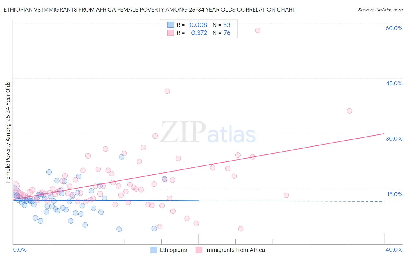 Ethiopian vs Immigrants from Africa Female Poverty Among 25-34 Year Olds