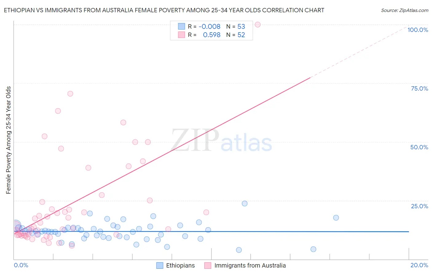 Ethiopian vs Immigrants from Australia Female Poverty Among 25-34 Year Olds