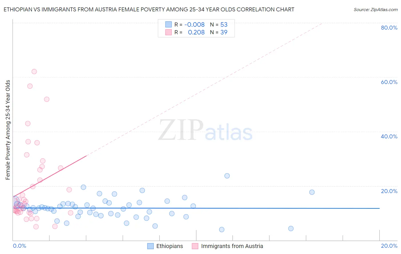 Ethiopian vs Immigrants from Austria Female Poverty Among 25-34 Year Olds