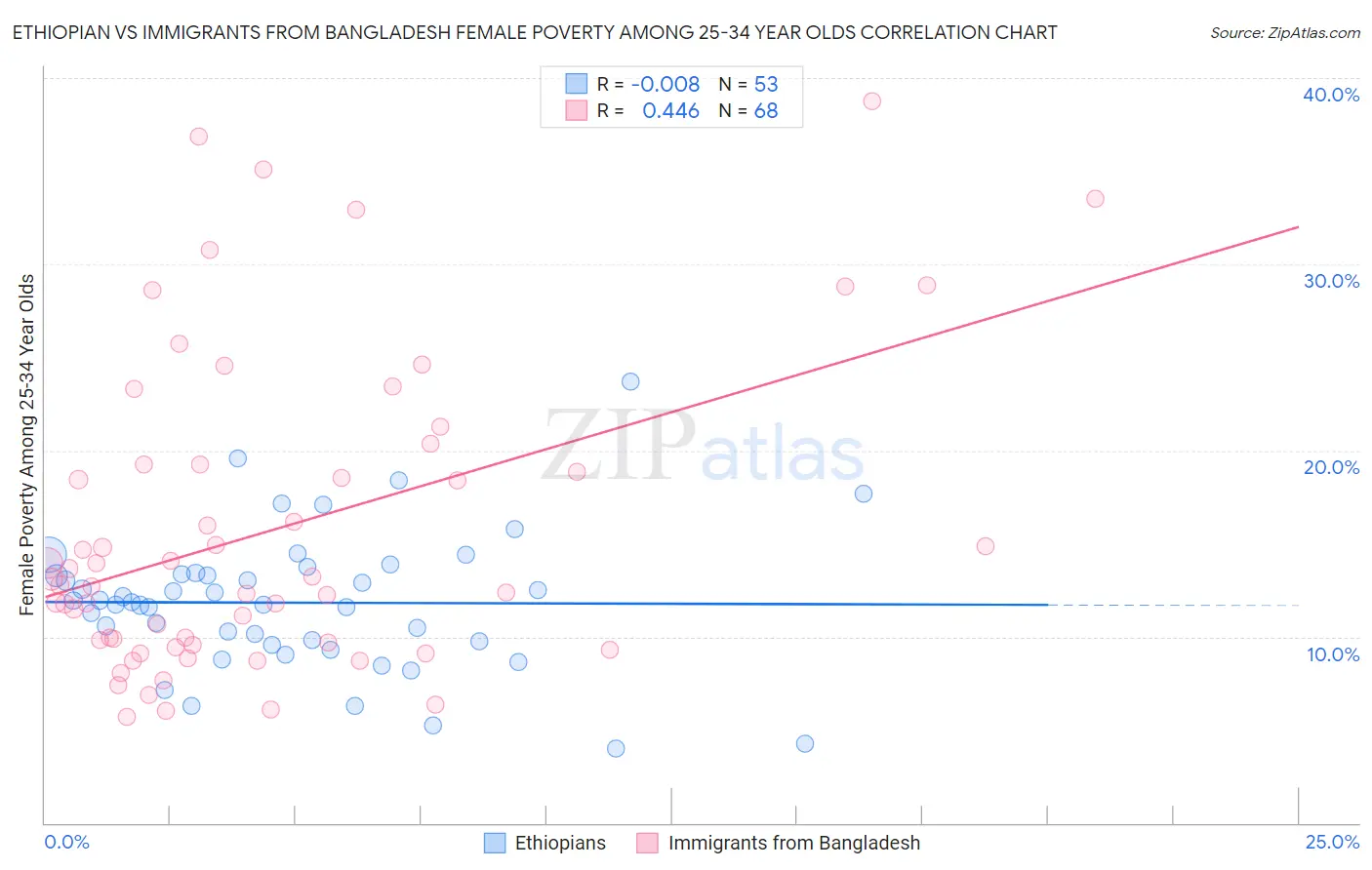 Ethiopian vs Immigrants from Bangladesh Female Poverty Among 25-34 Year Olds