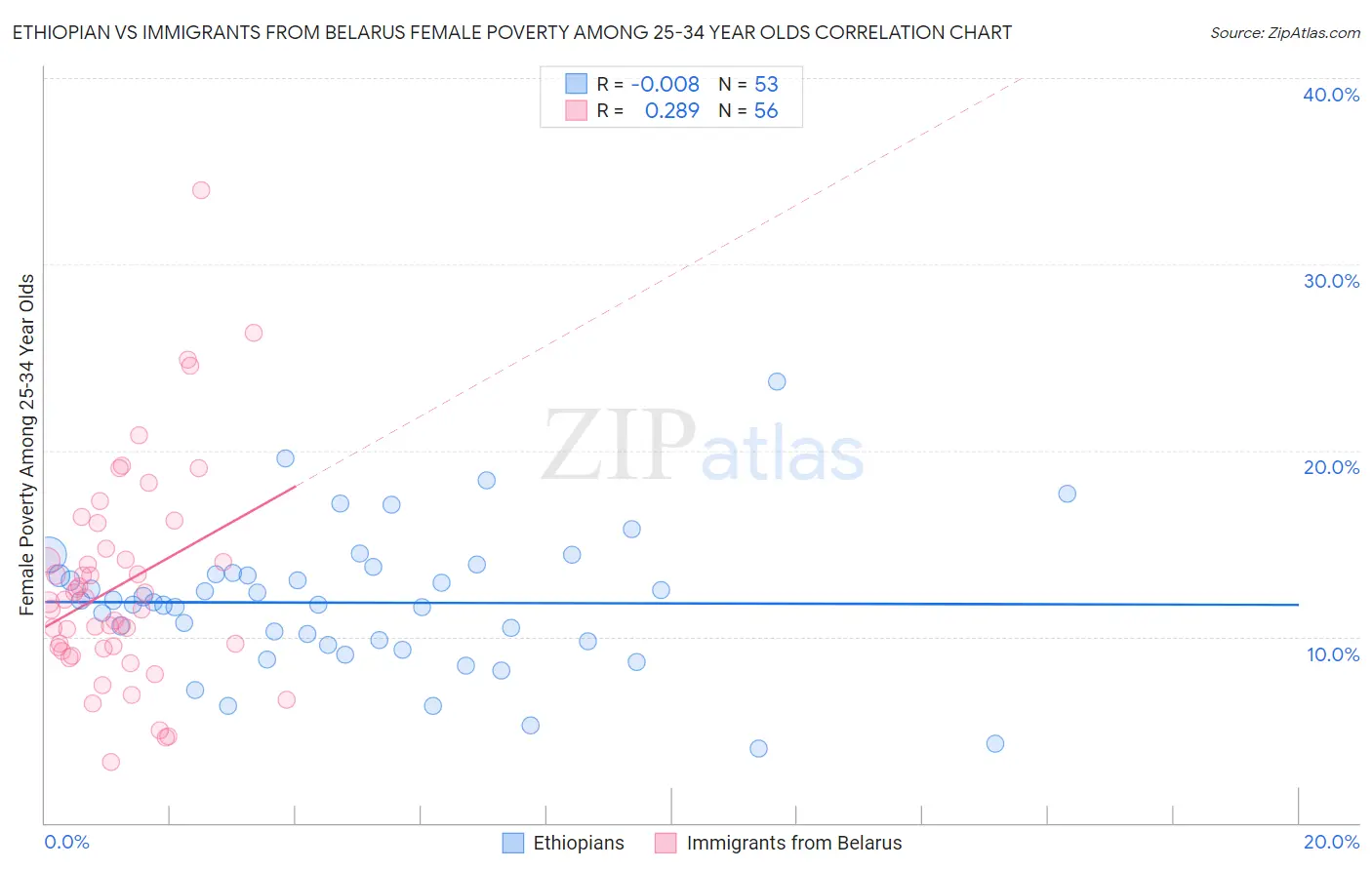 Ethiopian vs Immigrants from Belarus Female Poverty Among 25-34 Year Olds