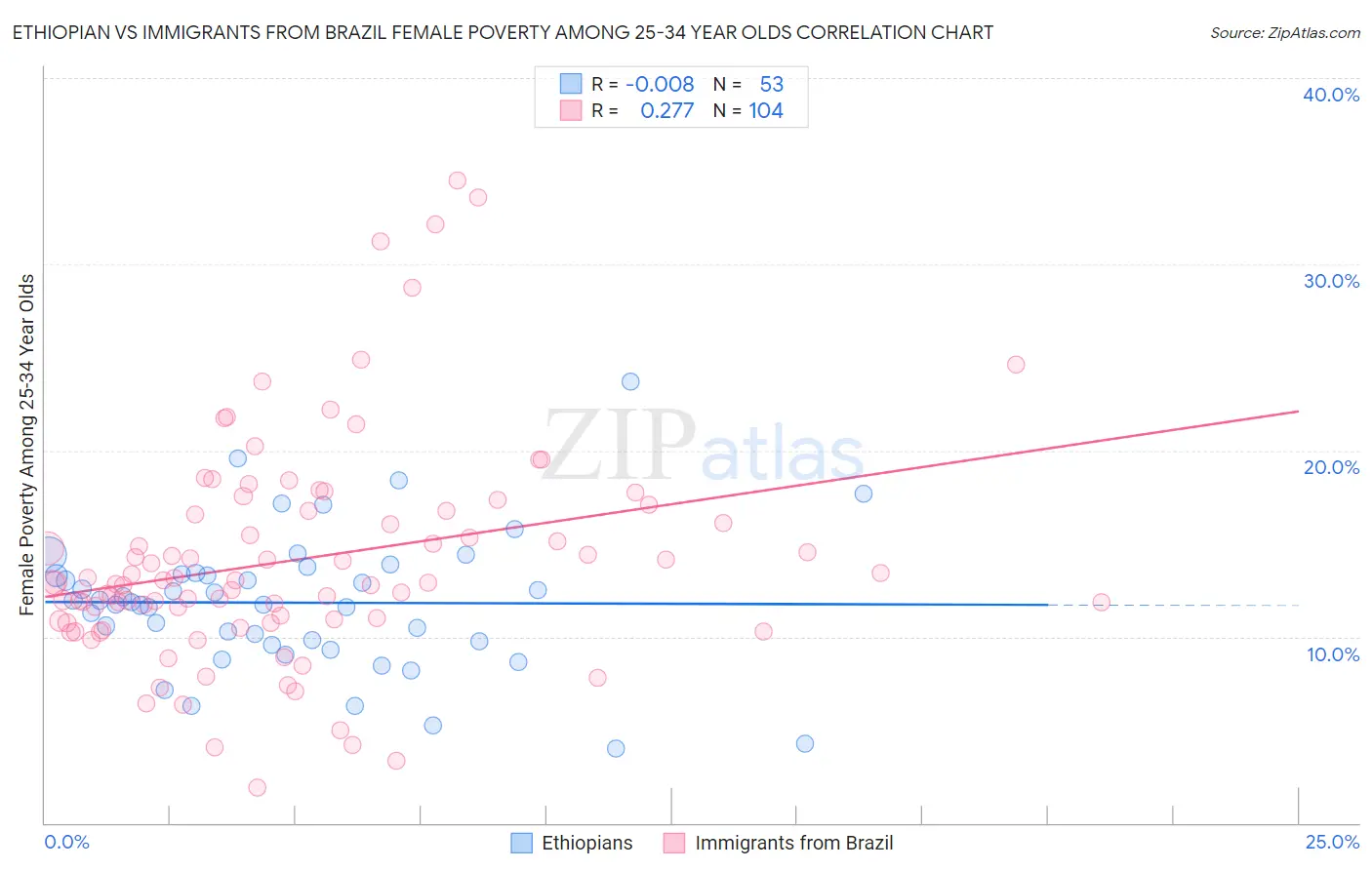 Ethiopian vs Immigrants from Brazil Female Poverty Among 25-34 Year Olds