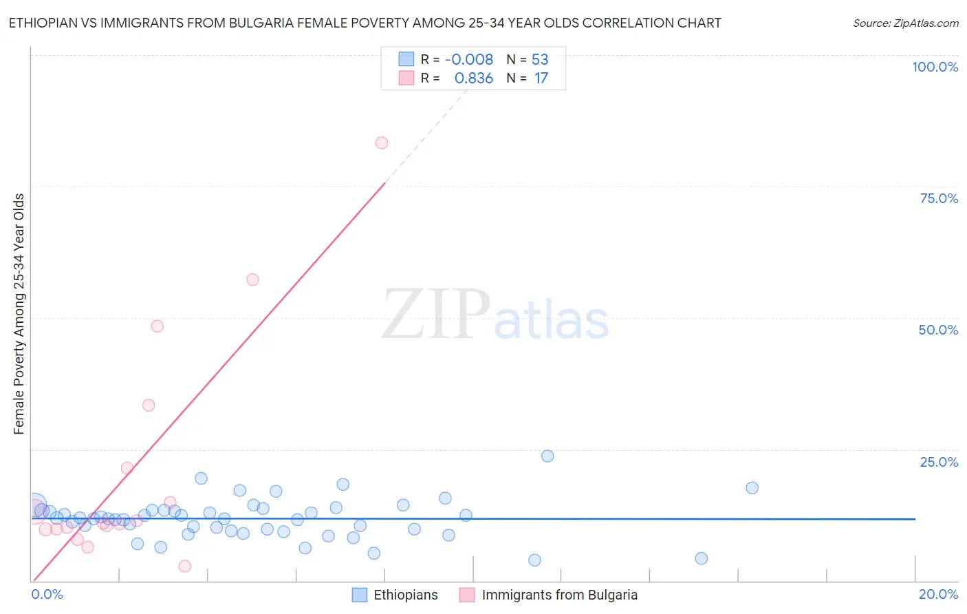 Ethiopian vs Immigrants from Bulgaria Female Poverty Among 25-34 Year Olds