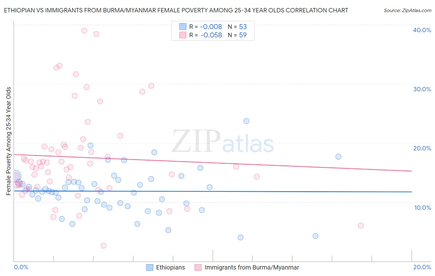 Ethiopian vs Immigrants from Burma/Myanmar Female Poverty Among 25-34 Year Olds