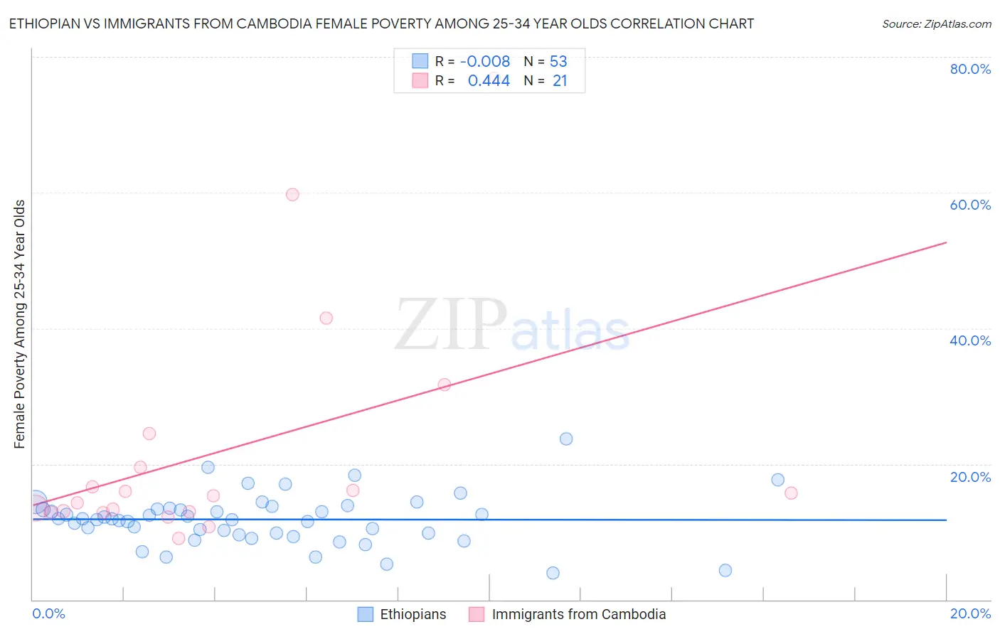 Ethiopian vs Immigrants from Cambodia Female Poverty Among 25-34 Year Olds