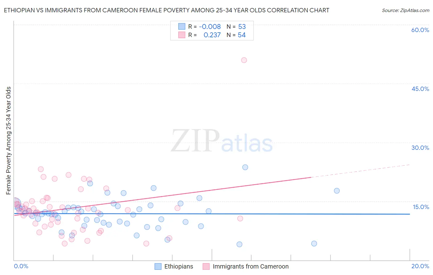 Ethiopian vs Immigrants from Cameroon Female Poverty Among 25-34 Year Olds