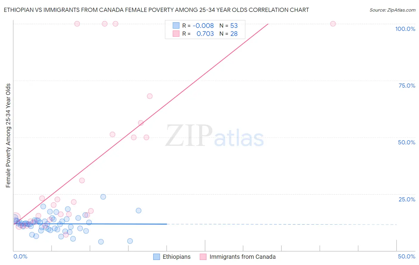 Ethiopian vs Immigrants from Canada Female Poverty Among 25-34 Year Olds