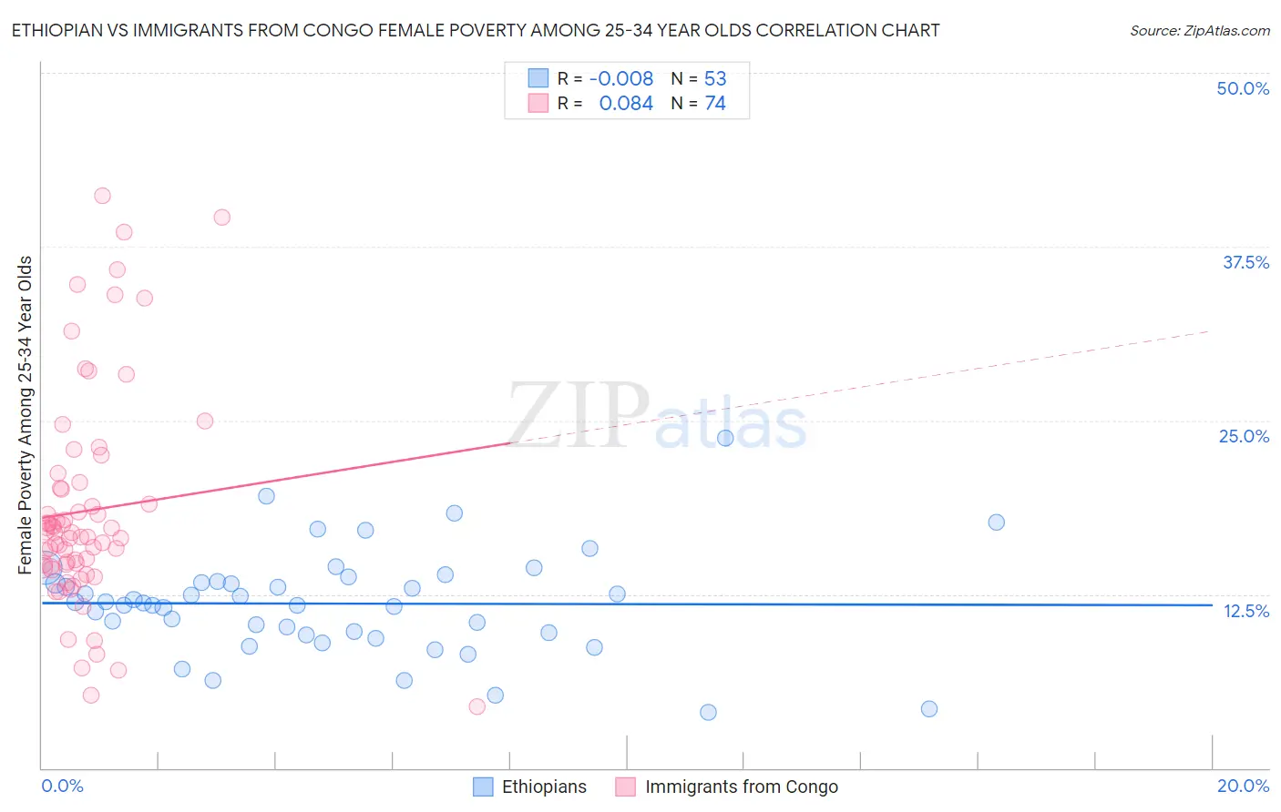 Ethiopian vs Immigrants from Congo Female Poverty Among 25-34 Year Olds