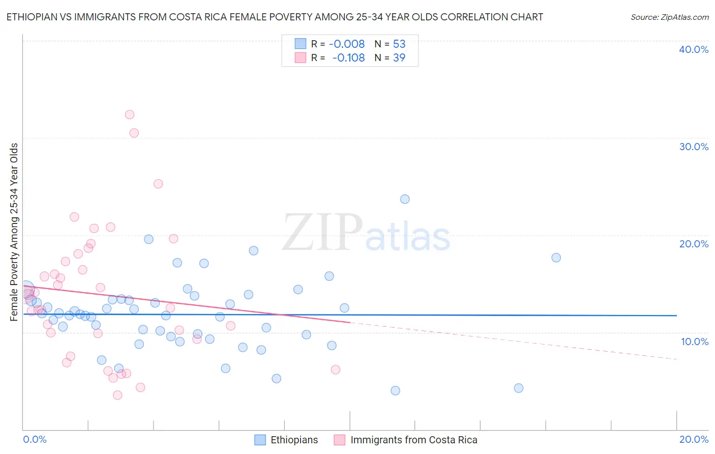 Ethiopian vs Immigrants from Costa Rica Female Poverty Among 25-34 Year Olds