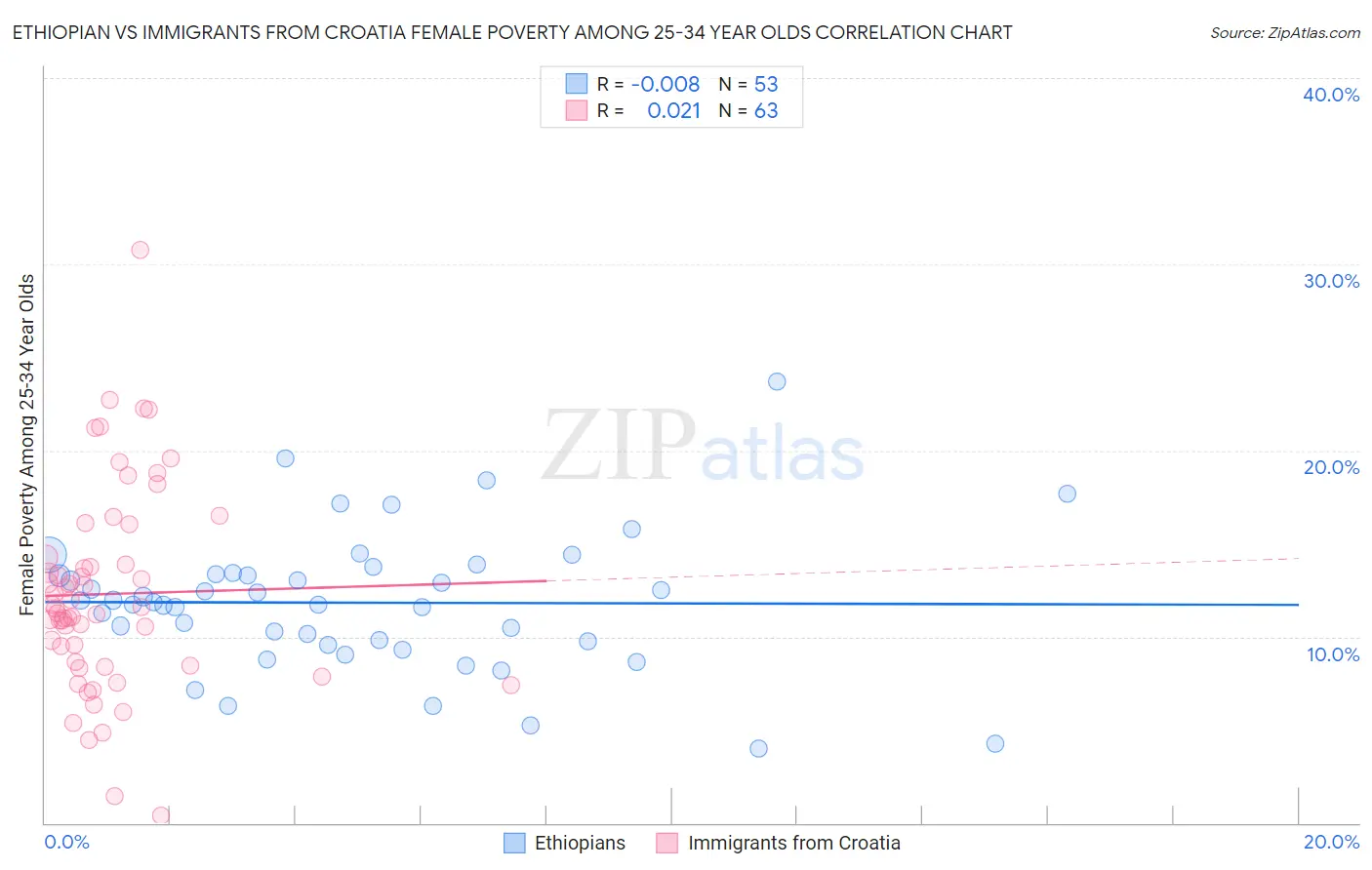 Ethiopian vs Immigrants from Croatia Female Poverty Among 25-34 Year Olds