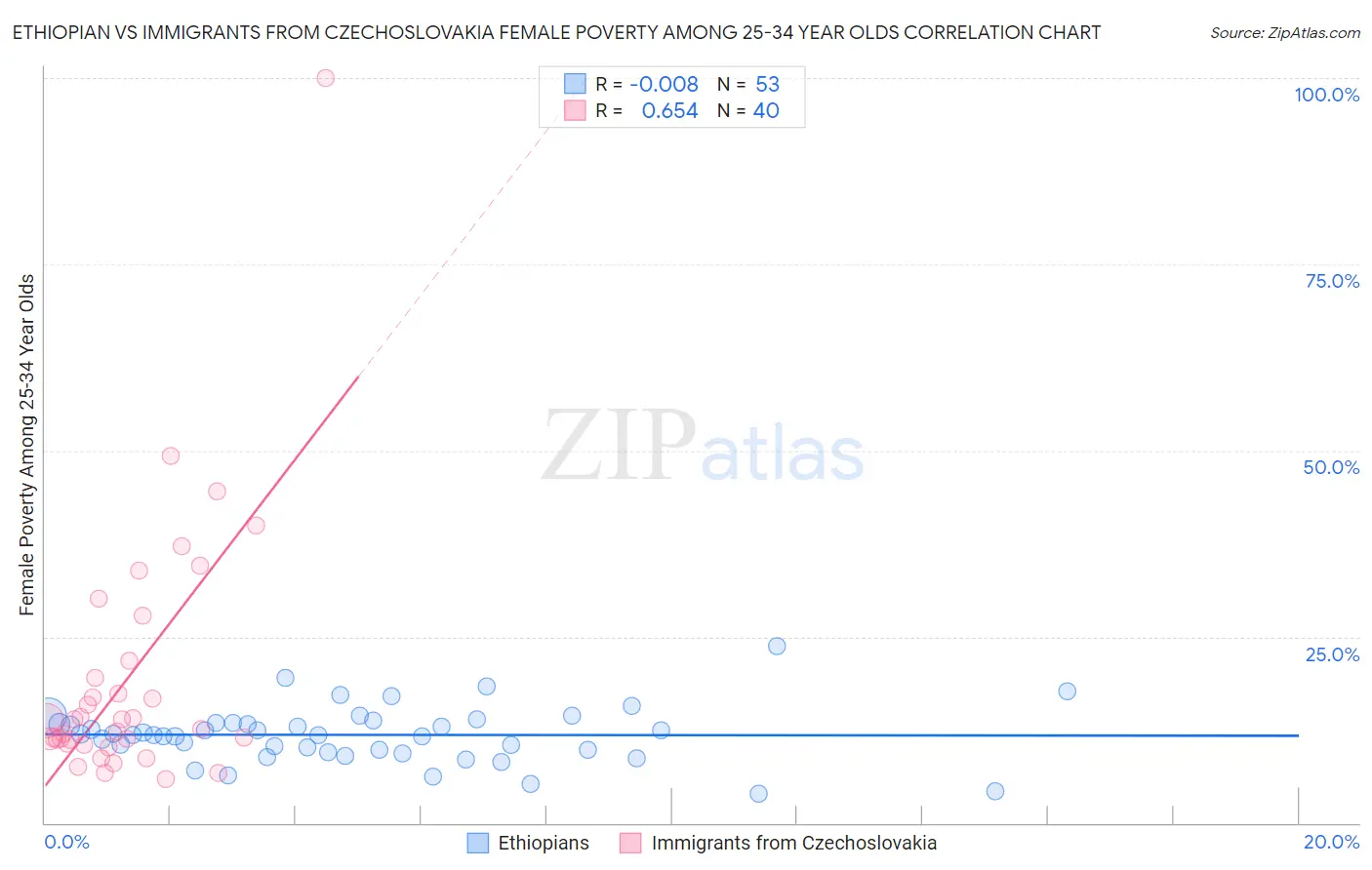 Ethiopian vs Immigrants from Czechoslovakia Female Poverty Among 25-34 Year Olds
