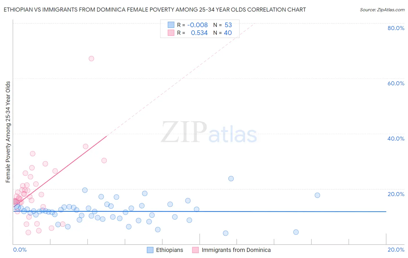 Ethiopian vs Immigrants from Dominica Female Poverty Among 25-34 Year Olds