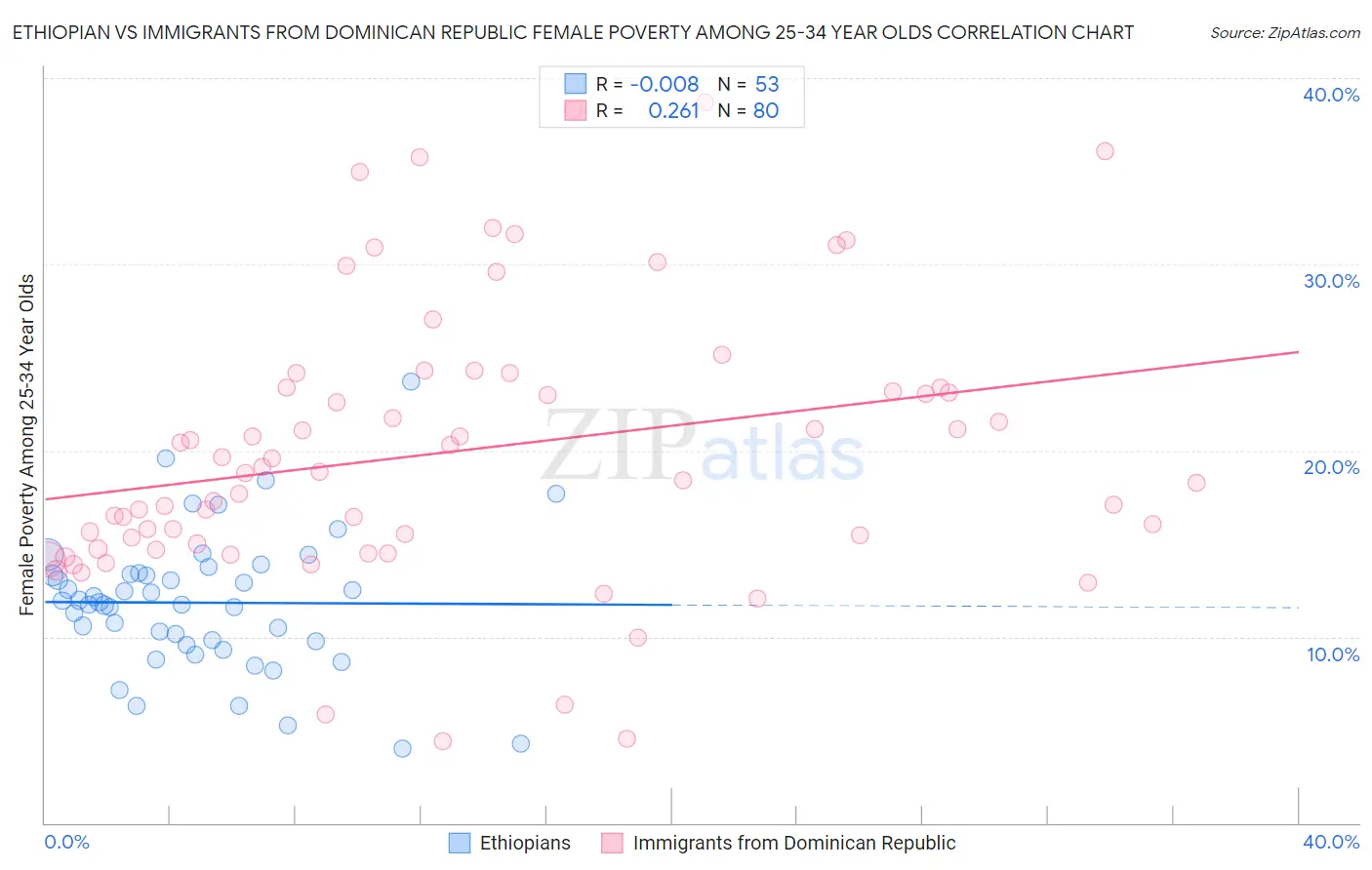 Ethiopian vs Immigrants from Dominican Republic Female Poverty Among 25-34 Year Olds